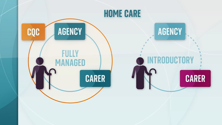 Fully managed care is regulated by the CQC, while introductory agencies use self-employed carers