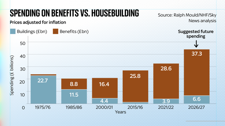 Benefits vs building spending