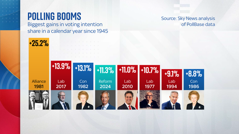 Graphic for article on Labour’s polling collapse for Sunday Morning with Trevor Phillips