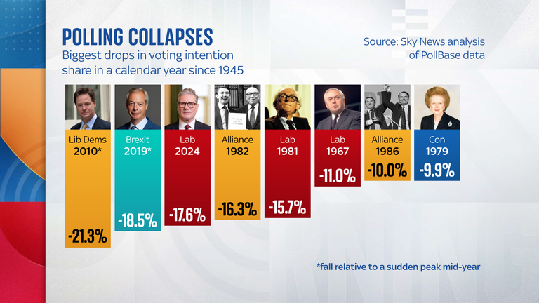 Graphic for article on Labour’s polling collapse for Sunday Morning with Trevor Phillips