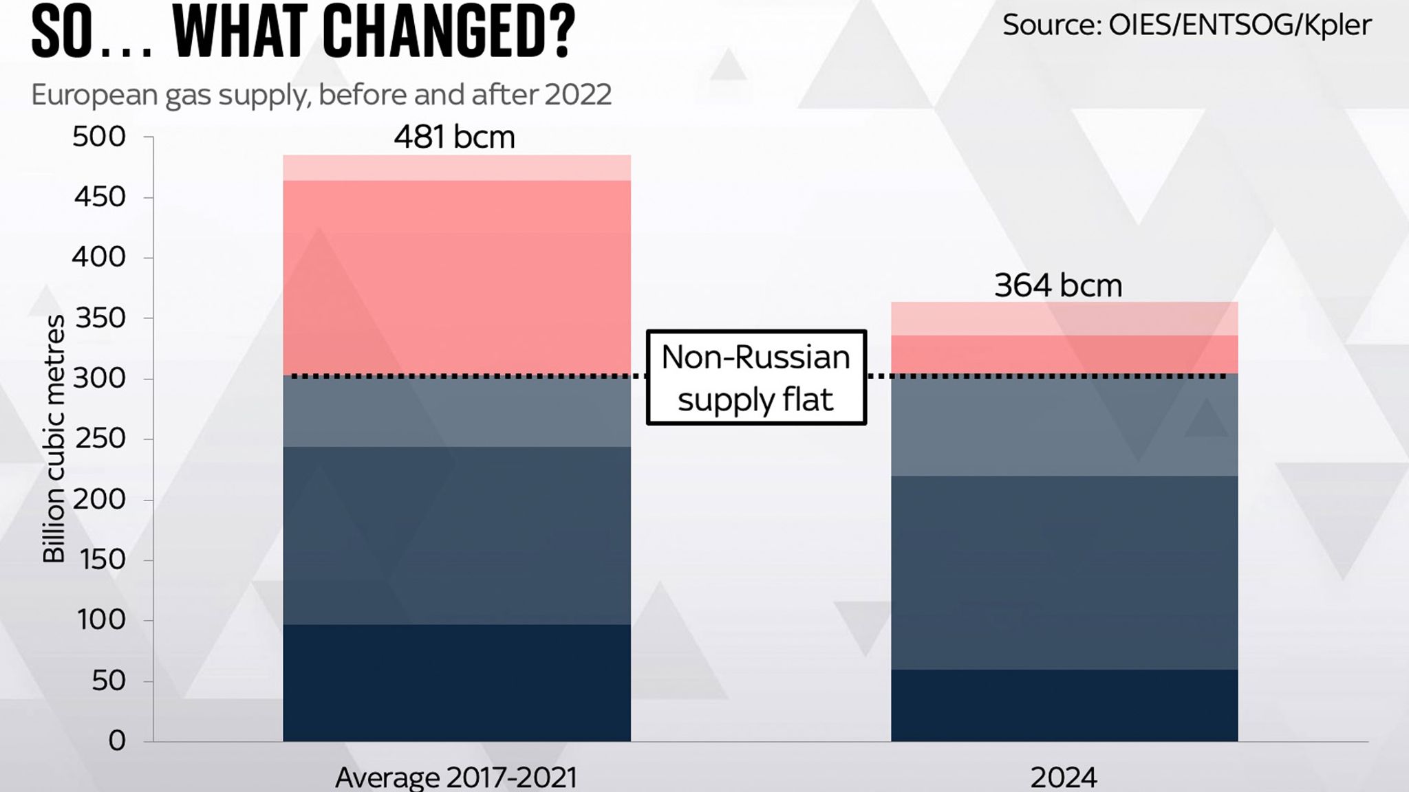 UK bills could rise - as Europe's gas consumption falls by ...