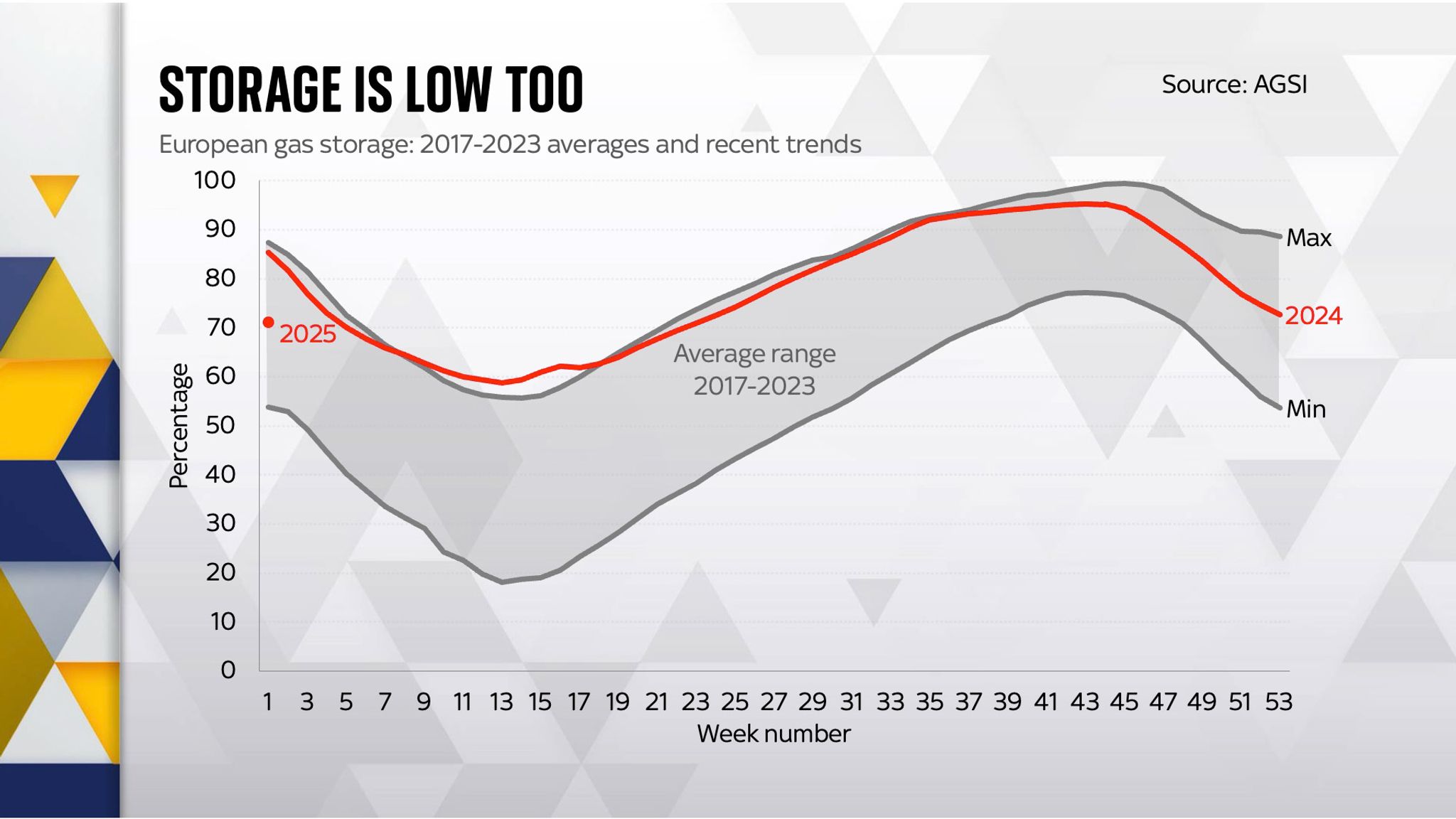 Britain's gas storage levels 'concerningly low' after cold snap | UK ...