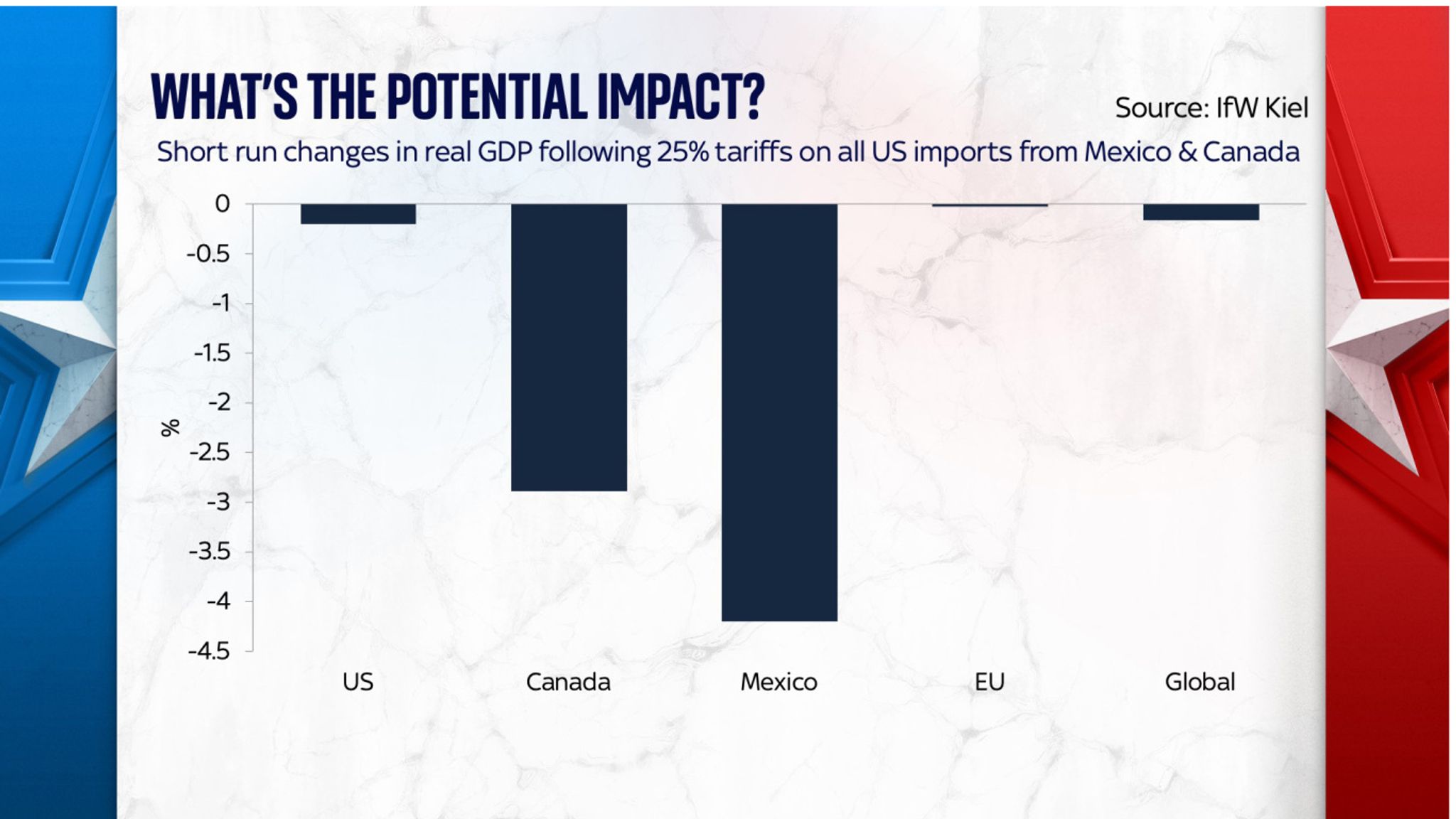 Trump's changed tack to focus tariffs on Mexico and Canada - why ...