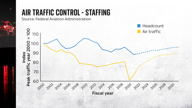 Staffing v traffic