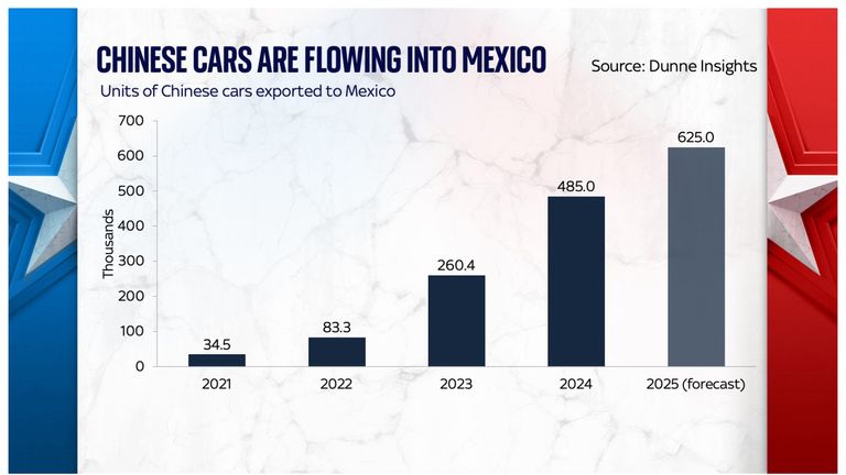 Chinese cars are flowing into Mexico