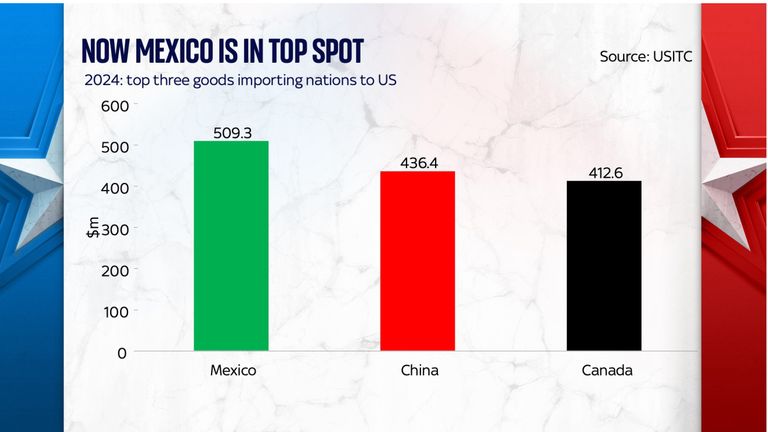 Now Mexico is in top spot