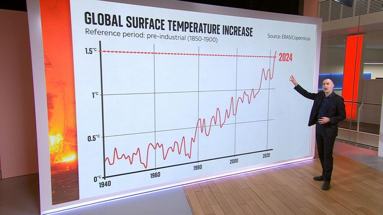 2024 was the hottest year on record.