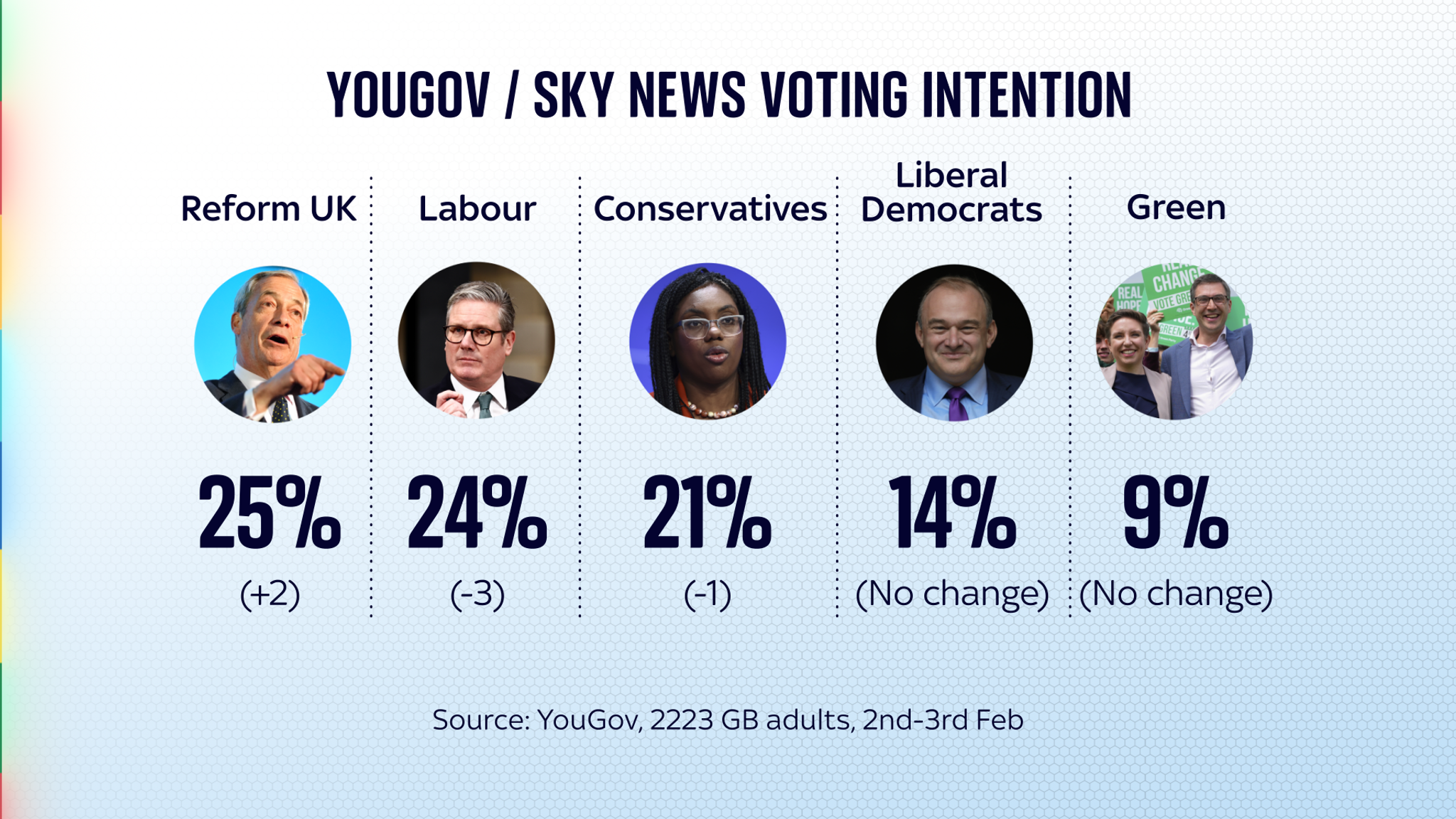 Reform uk tops landmark poll for first time politics news sky news