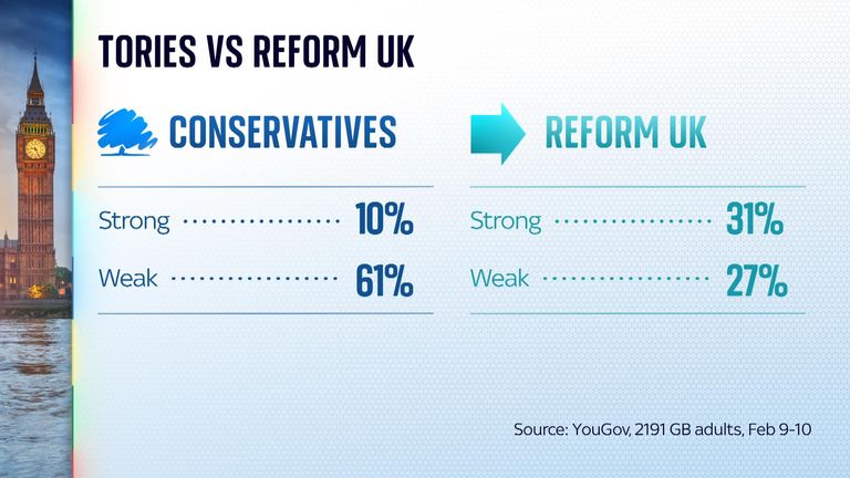 How people perceive the Conservatives and Reform on whether they are strong or weak.