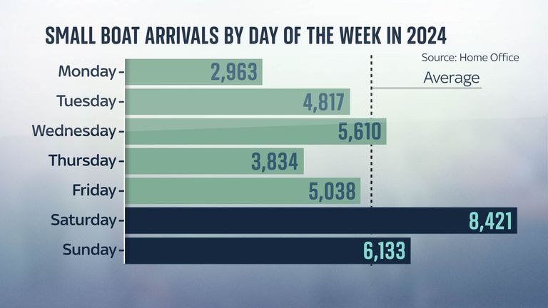 More people cross the Channel on the weekends than any other day.