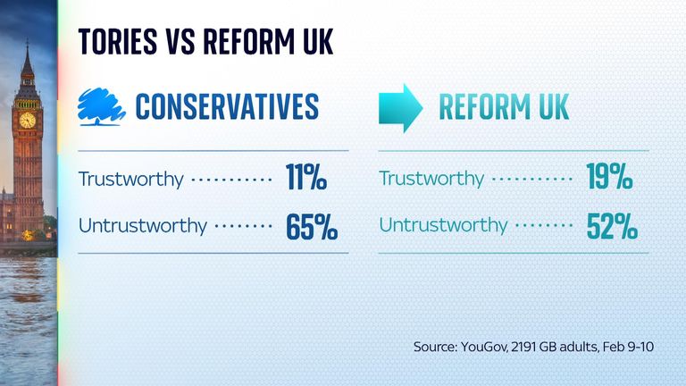 Trustworthy/untrustworthy polling of the Tories and Reform.