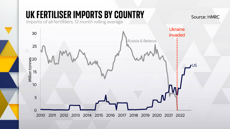 UK fertiliser imports by country