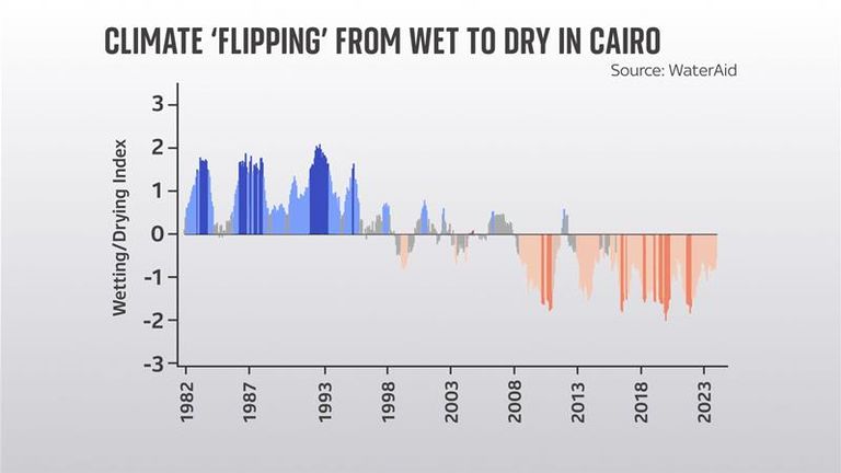 The climate in Cairo, Egypt, has 'flipped' from wet to dry 