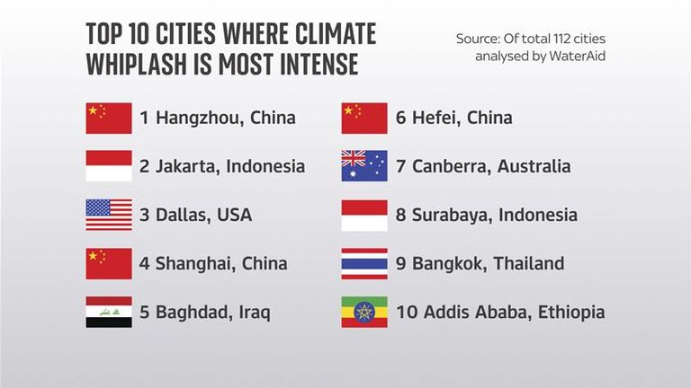 Top 10 cities where climate whiplash is most intense, of 112 analysed for WaterAid