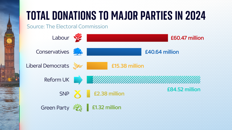 Total des dons aux principales parties en 2024 