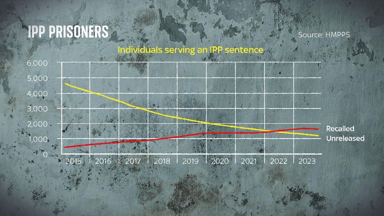 Source: His Majesty's Prison and Probation Service