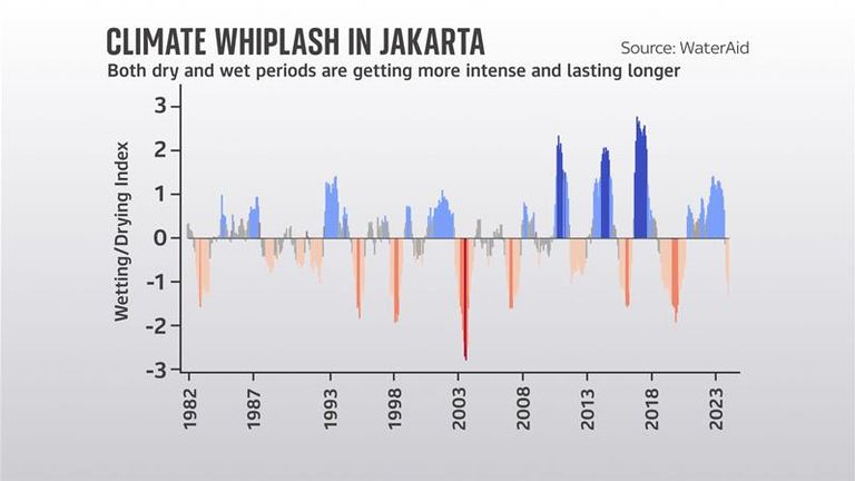 Climate whiplash was also intense in Jakarta, Indonesia