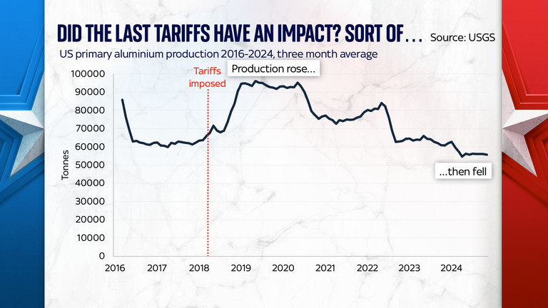 graphique montrant l'impact des tarifs précédents