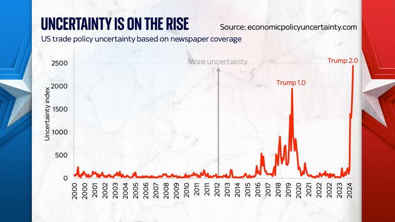 Graph of 'uncertainty index'