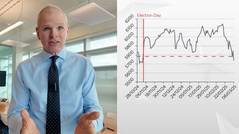 Sky's Paul Kelso explains how the US stock market went from 