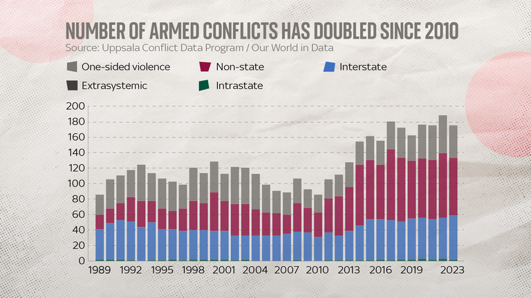 The number of global armed conflicts has doubled from a low of 86 in 2010 to more than 170 in recent years