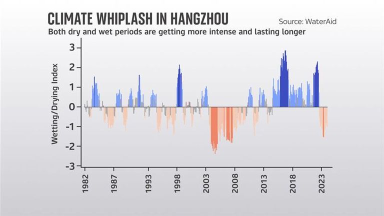 Whiplash klimatyczny jest najbardziej intensywny w Hangzhou w Chinach, z 112 analizowanych miast 