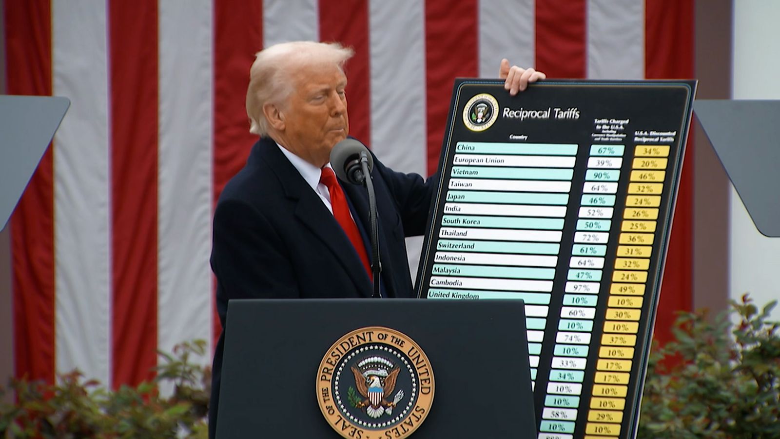 US trade court blocks Donald Trump from imposing sweeping global tariffs - saying he exceeded his authority