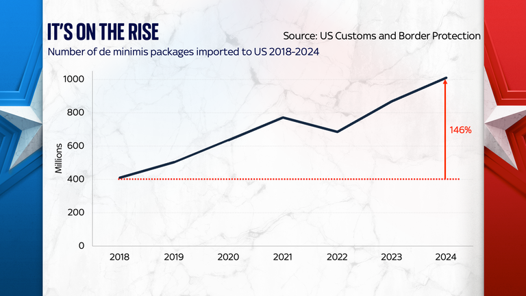 Number of de minimis packages imported in to the US since 2018 