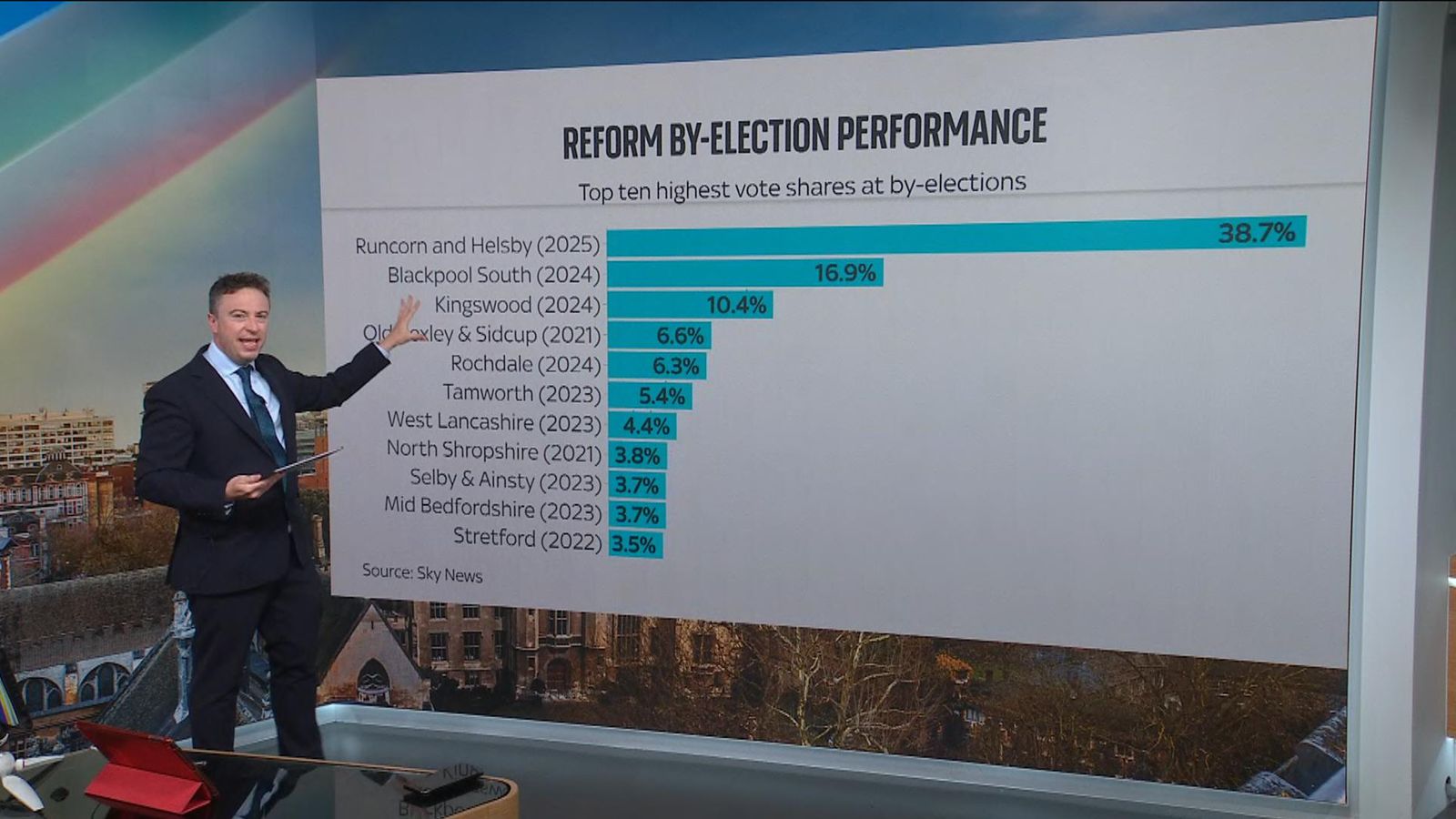 Local election results: How Reform UK is changing British politics ...
