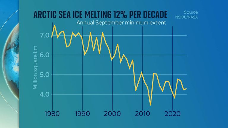 Arctic sea ice melt