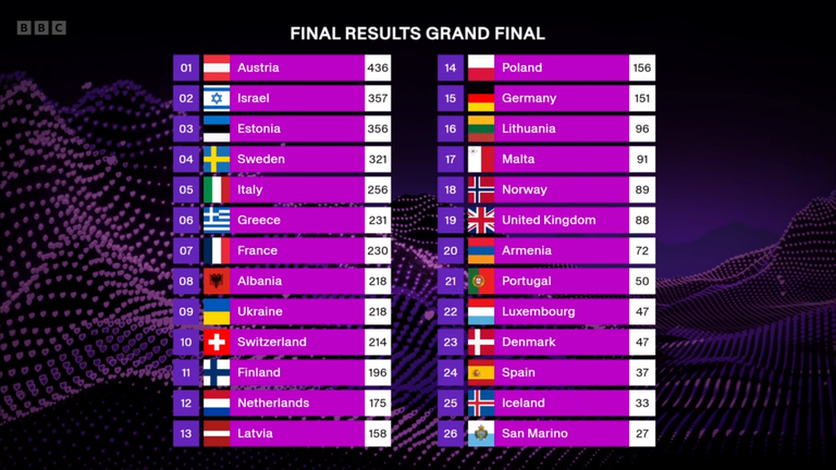Final scores for the Eurovision Song Contest 2025. Pic: BBC