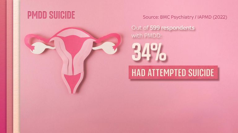 PMDD'li katılımcıların% 34'ü intihar girişiminde bulunduklarını söyledi
