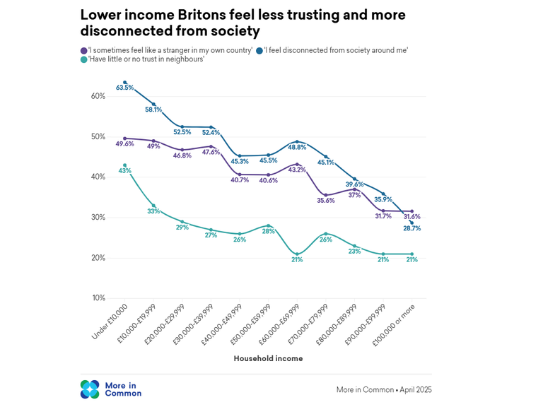 Polling from More In Common on stranger/loneliness. Pic: More in Common