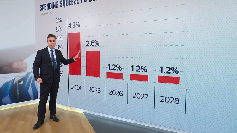 Sky's Sam Coates asks AI to write the spending review
