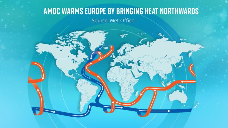 The Atlantic Meridional Overturning Circulation (AMOC) is a huge network of ocean currents that carries warm water north from the tropics 