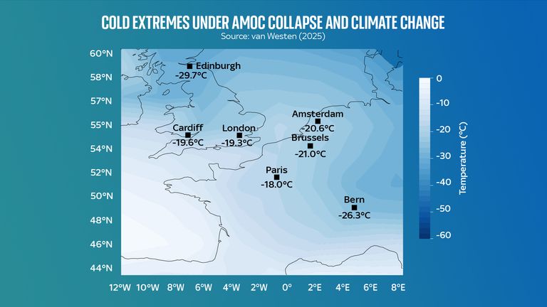 Cold winter temperatures possible if AMOC collapsed under 2C warming