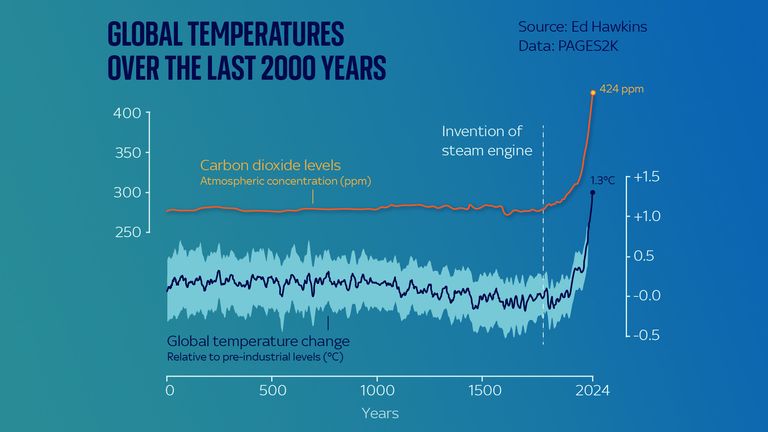 Global mean  temperatures person  risen alongside levels of c  dioxide successful  the atmosphere