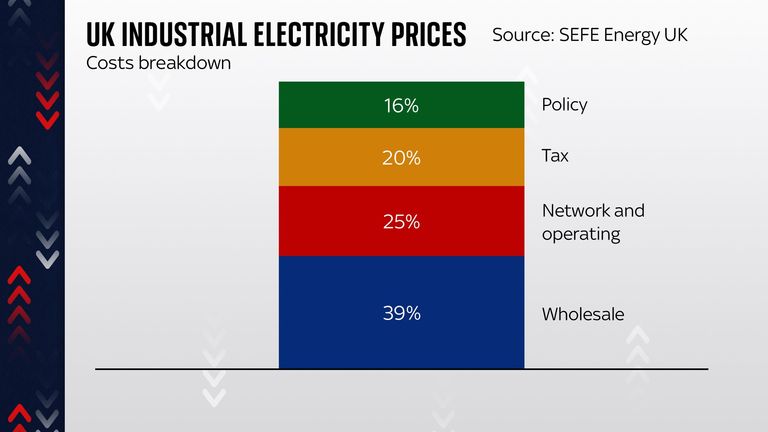 UK industrial electricity prices