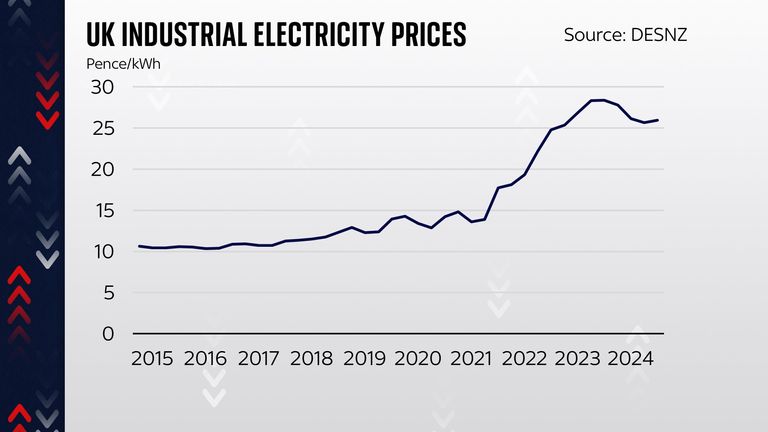 UK industrial electricity prices