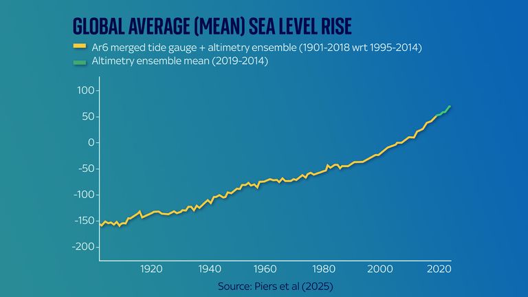 Sea levels