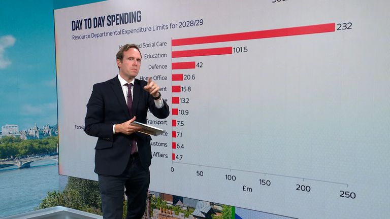 Sky’s Ed Conway breaks down what Rachel Reeves announced in the government’s spending review.