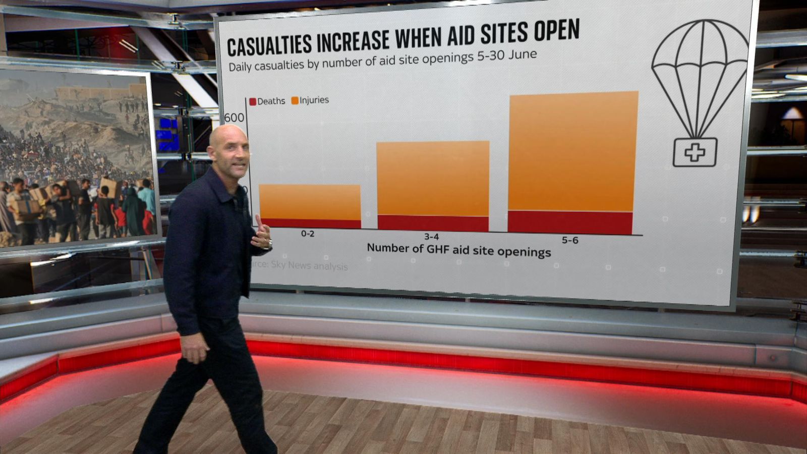 Neosfor Incre Gaza deaths increase when GHF aid sites open, Sky News analysis reveals ...