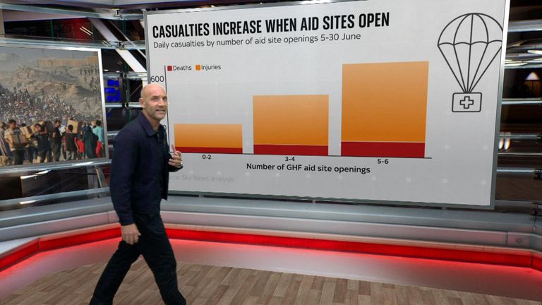 Deaths in Gaza rise significantly when a controversial group distributes aid, Sky News analysis reveals