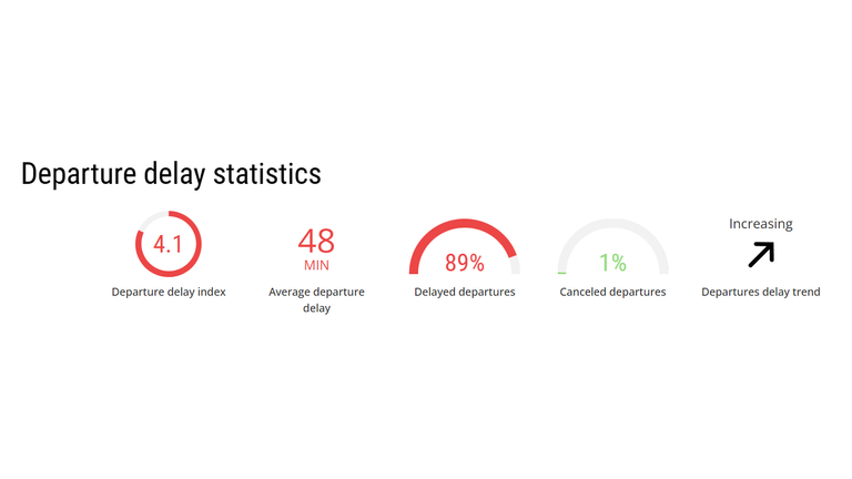 Chart showing scale of departure delays at Heathrow