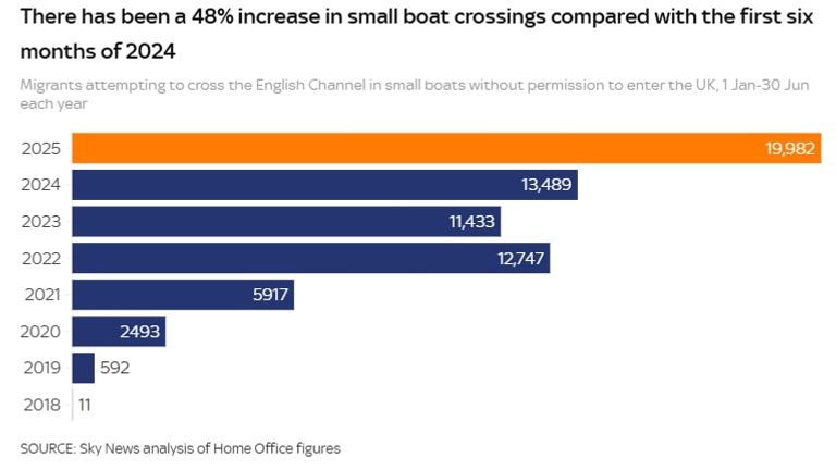 Migrant crossings Jan-Jul, 2018-2025