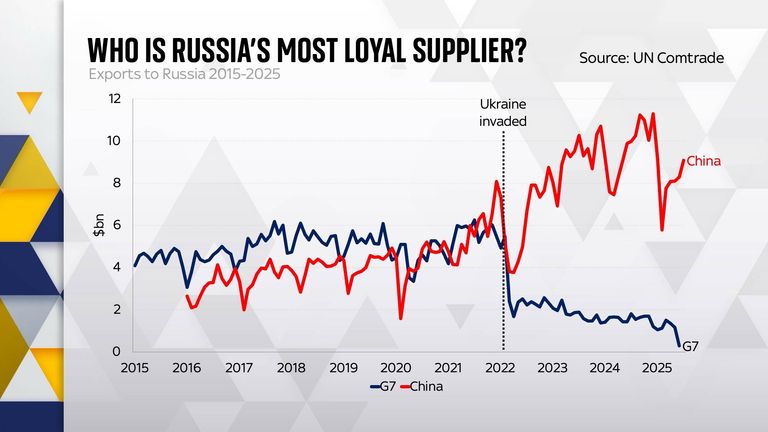The Russia-Ukraine war has reshaped global trade and forged new alliances