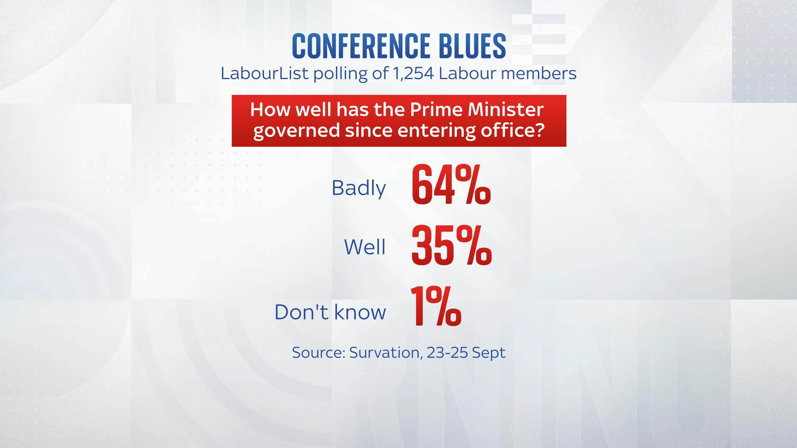 More than half of Labour members do not want Starmer to lead party into ...