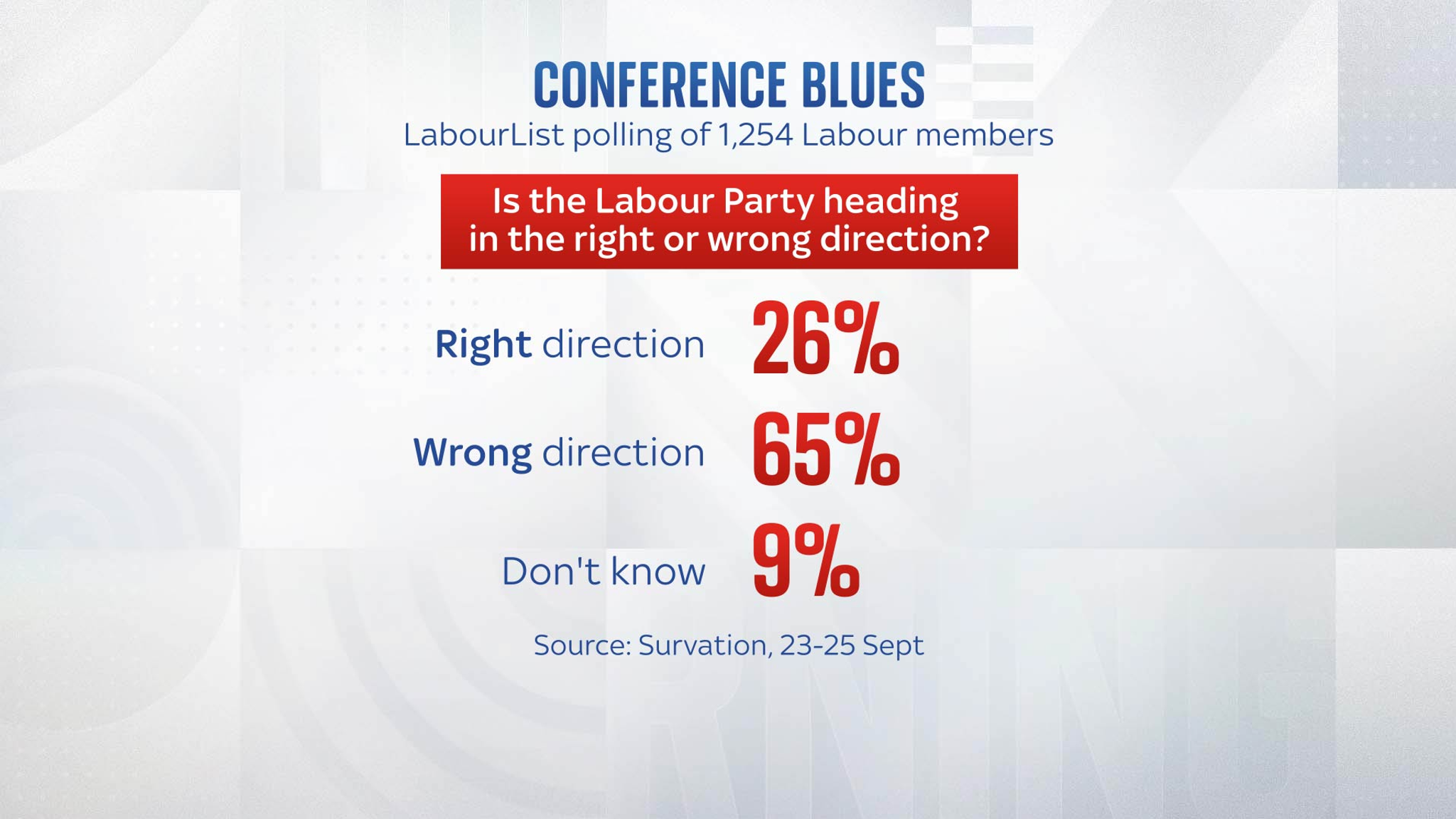 [Image: skynews-poll-labour-starmer_7034552.png?20250928094115]