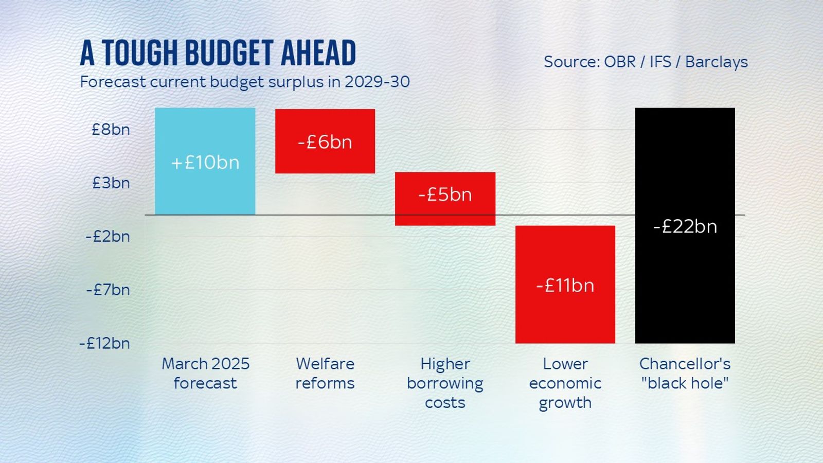 Be bold with tax hikes or risk 'groundhog day', chancellor told as