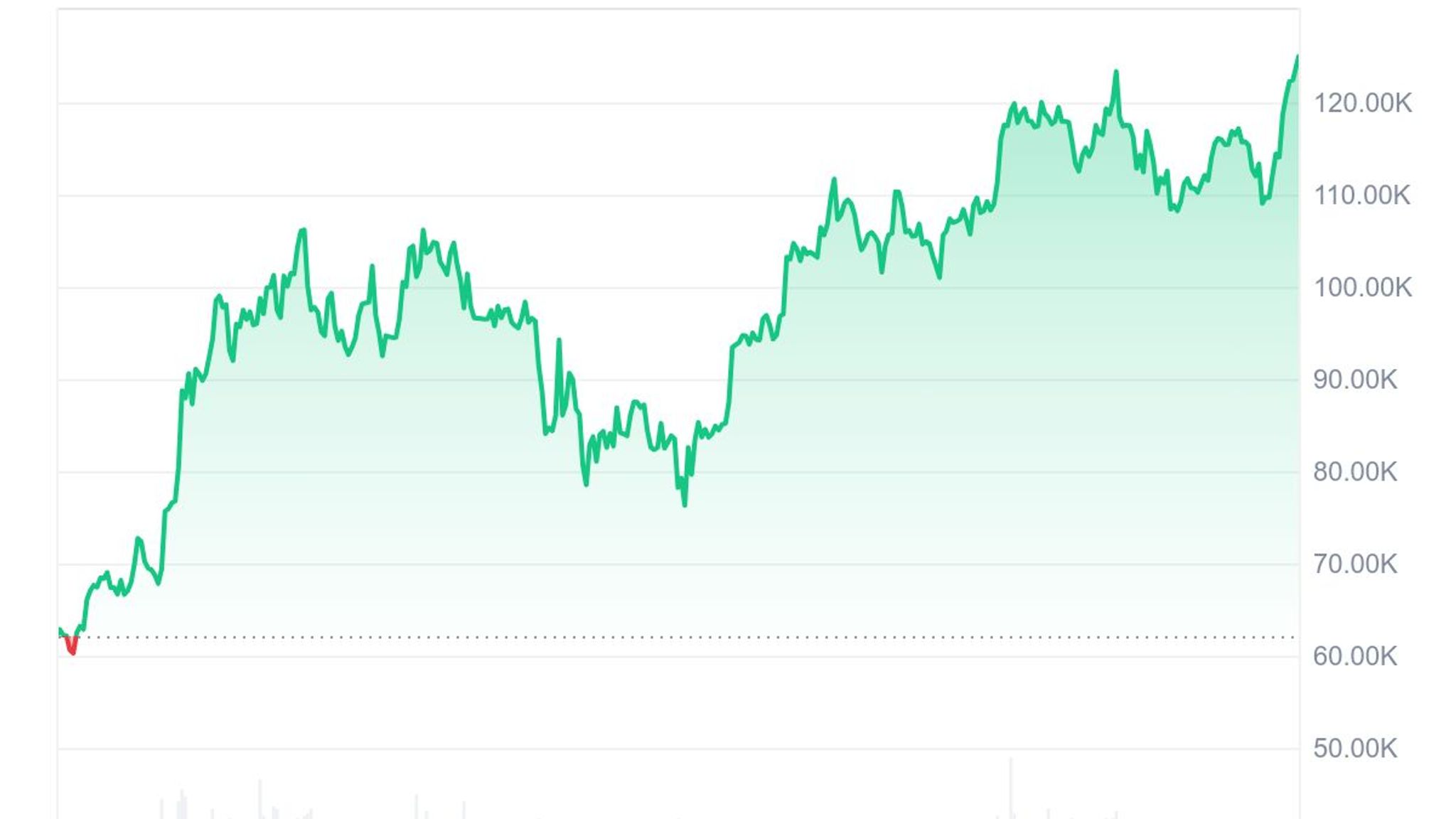 Bitcoin's price is at record highs. Is it sustainable? | Money News